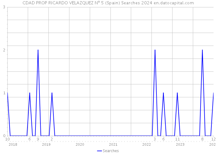 CDAD PROP RICARDO VELAZQUEZ Nº 5 (Spain) Searches 2024 