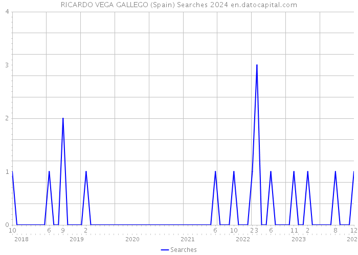 RICARDO VEGA GALLEGO (Spain) Searches 2024 