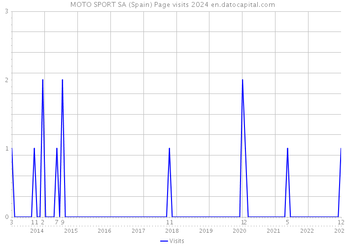 MOTO SPORT SA (Spain) Page visits 2024 