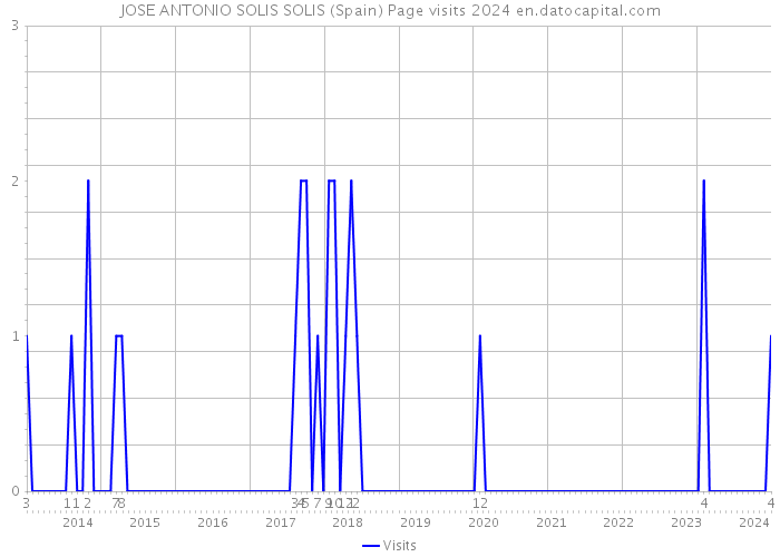 JOSE ANTONIO SOLIS SOLIS (Spain) Page visits 2024 