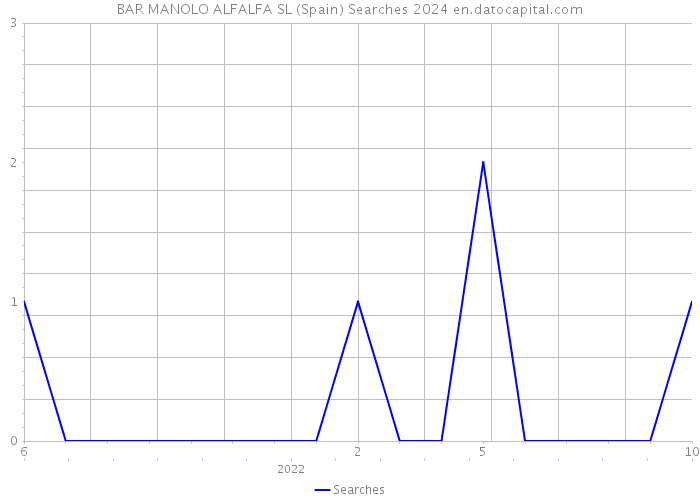 BAR MANOLO ALFALFA SL (Spain) Searches 2024 