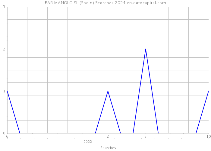 BAR MANOLO SL (Spain) Searches 2024 