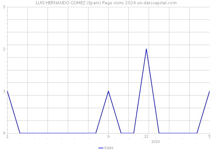 LUIS HERNANDO GOMEZ (Spain) Page visits 2024 