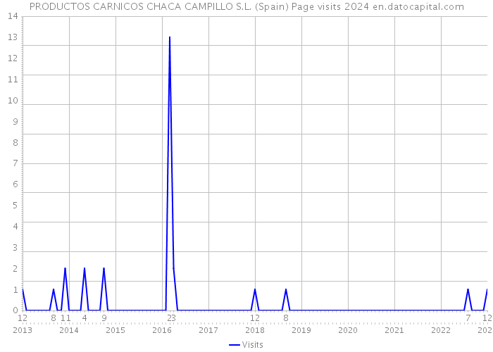 PRODUCTOS CARNICOS CHACA CAMPILLO S.L. (Spain) Page visits 2024 