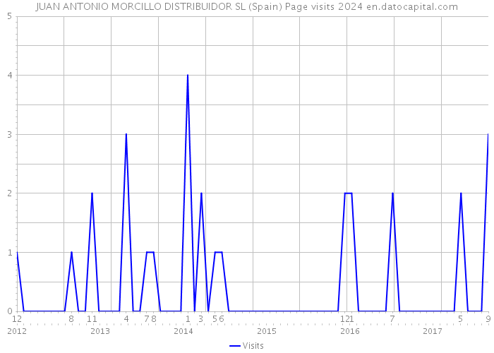 JUAN ANTONIO MORCILLO DISTRIBUIDOR SL (Spain) Page visits 2024 