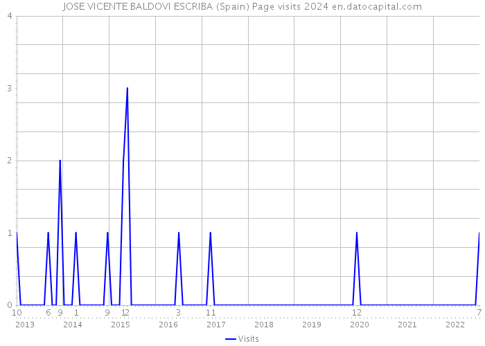 JOSE VICENTE BALDOVI ESCRIBA (Spain) Page visits 2024 