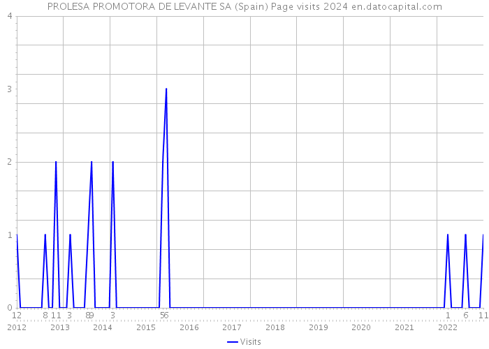 PROLESA PROMOTORA DE LEVANTE SA (Spain) Page visits 2024 