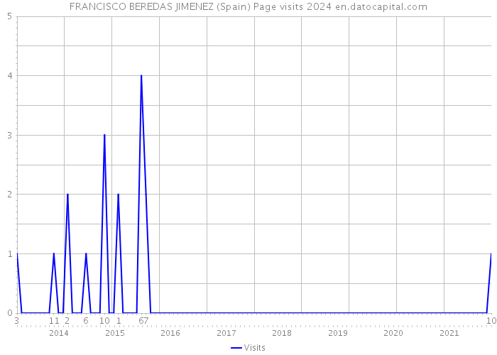 FRANCISCO BEREDAS JIMENEZ (Spain) Page visits 2024 