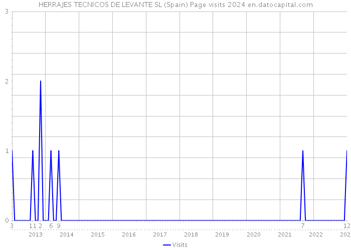 HERRAJES TECNICOS DE LEVANTE SL (Spain) Page visits 2024 