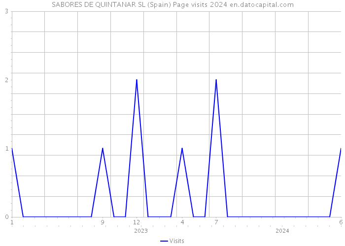 SABORES DE QUINTANAR SL (Spain) Page visits 2024 