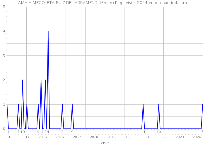AMAIA MECOLETA RUIZ DE LARRAMENDI (Spain) Page visits 2024 