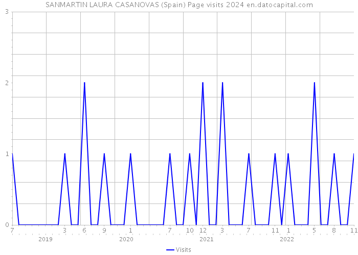 SANMARTIN LAURA CASANOVAS (Spain) Page visits 2024 