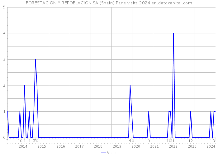 FORESTACION Y REPOBLACION SA (Spain) Page visits 2024 