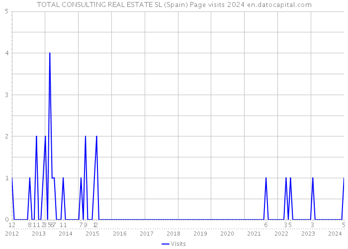 TOTAL CONSULTING REAL ESTATE SL (Spain) Page visits 2024 