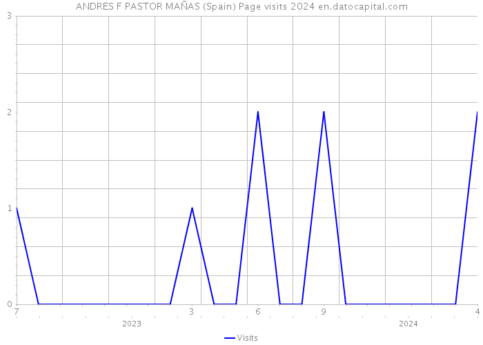 ANDRES F PASTOR MAÑAS (Spain) Page visits 2024 