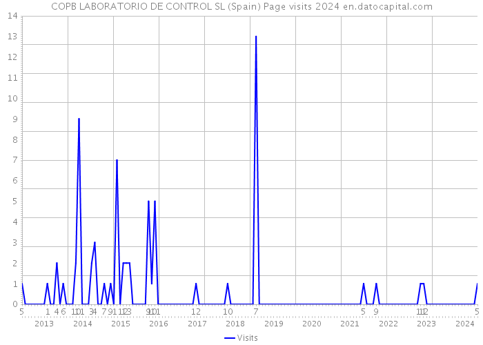 COPB LABORATORIO DE CONTROL SL (Spain) Page visits 2024 