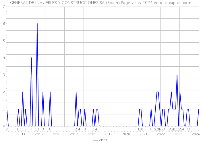 GENERAL DE INMUEBLES Y CONSTRUCCIONES SA (Spain) Page visits 2024 
