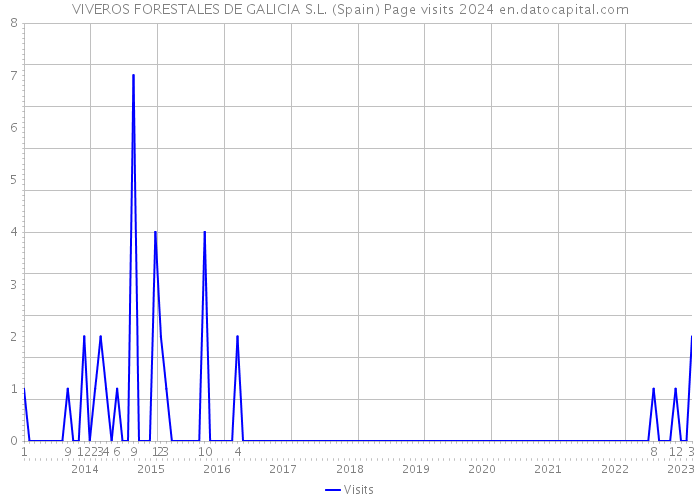 VIVEROS FORESTALES DE GALICIA S.L. (Spain) Page visits 2024 