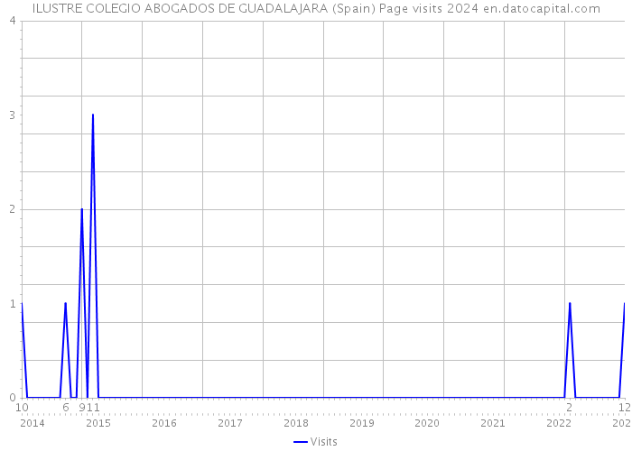 ILUSTRE COLEGIO ABOGADOS DE GUADALAJARA (Spain) Page visits 2024 