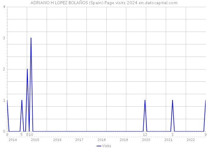 ADRIANO H LOPEZ BOLAÑOS (Spain) Page visits 2024 