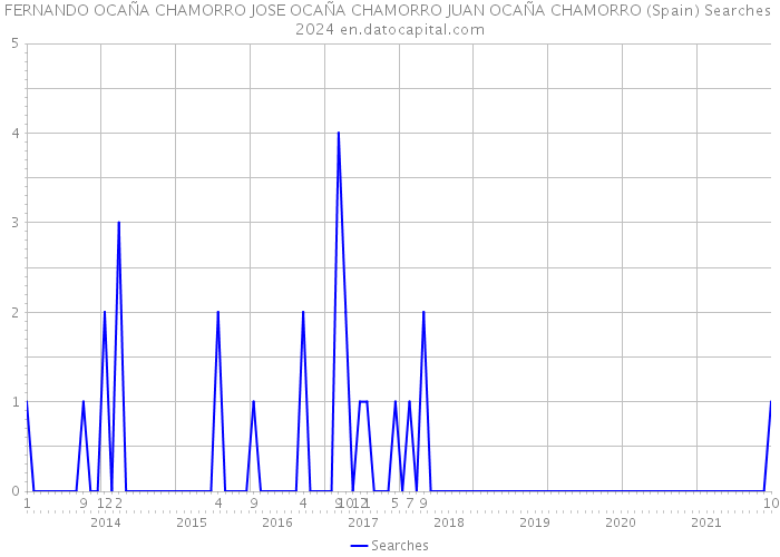 FERNANDO OCAÑA CHAMORRO JOSE OCAÑA CHAMORRO JUAN OCAÑA CHAMORRO (Spain) Searches 2024 