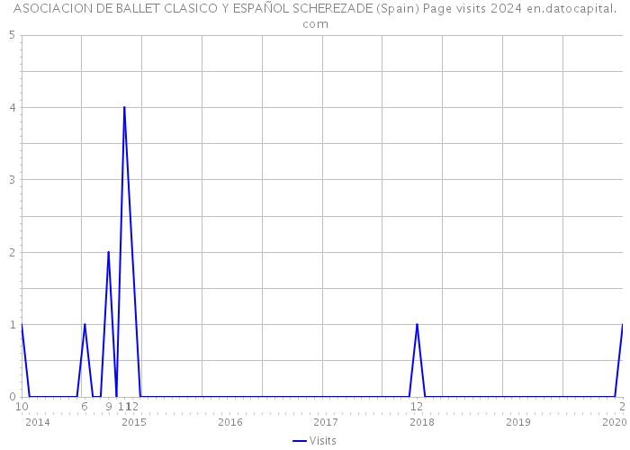 ASOCIACION DE BALLET CLASICO Y ESPAÑOL SCHEREZADE (Spain) Page visits 2024 