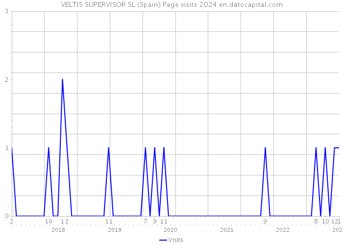 VELTIS SUPERVISOR SL (Spain) Page visits 2024 