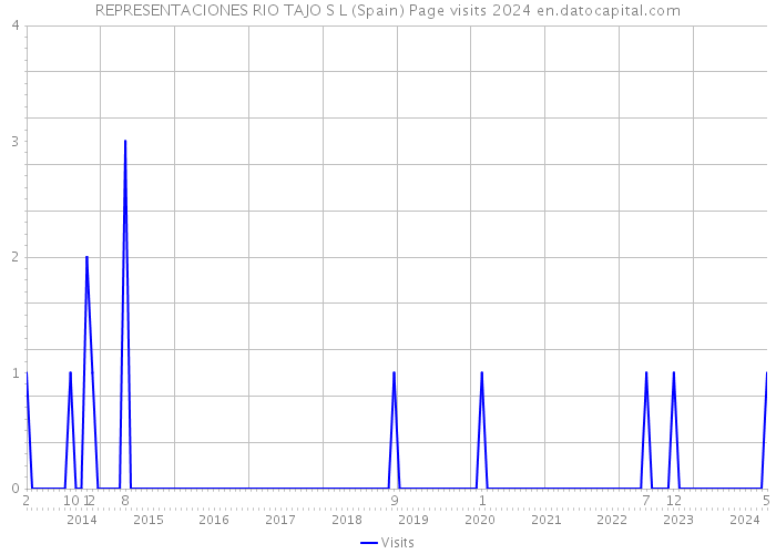REPRESENTACIONES RIO TAJO S L (Spain) Page visits 2024 