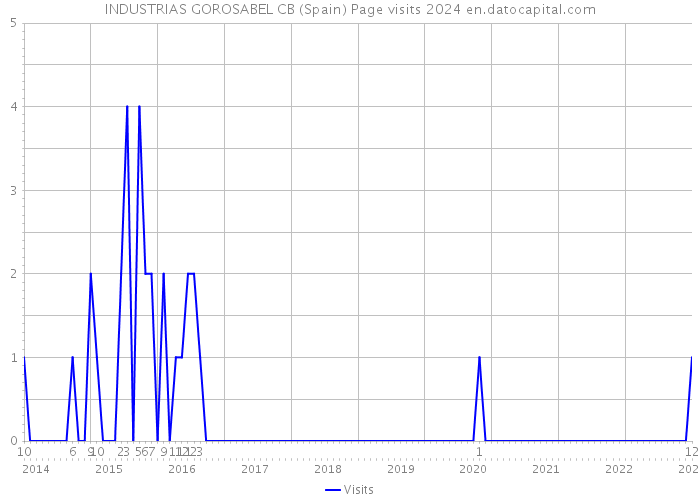 INDUSTRIAS GOROSABEL CB (Spain) Page visits 2024 