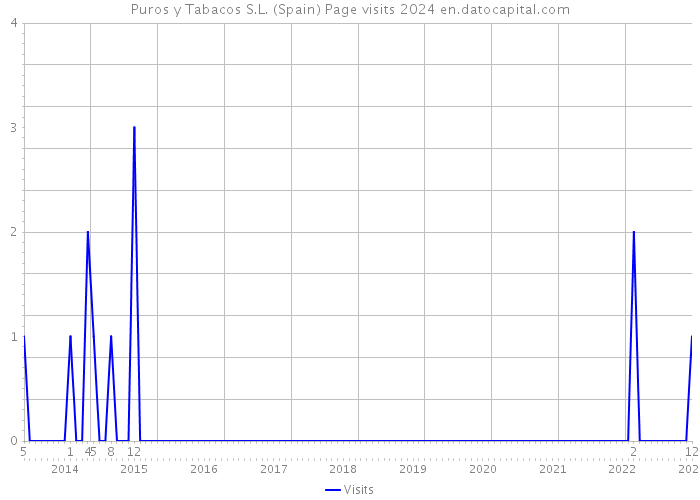 Puros y Tabacos S.L. (Spain) Page visits 2024 