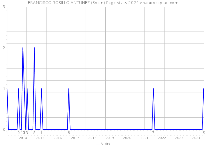 FRANCISCO ROSILLO ANTUNEZ (Spain) Page visits 2024 