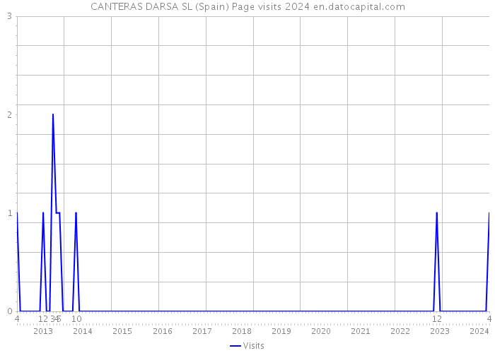 CANTERAS DARSA SL (Spain) Page visits 2024 