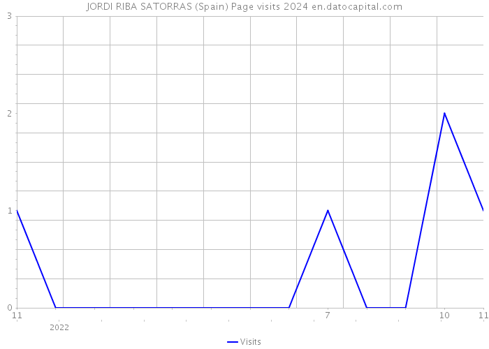 JORDI RIBA SATORRAS (Spain) Page visits 2024 