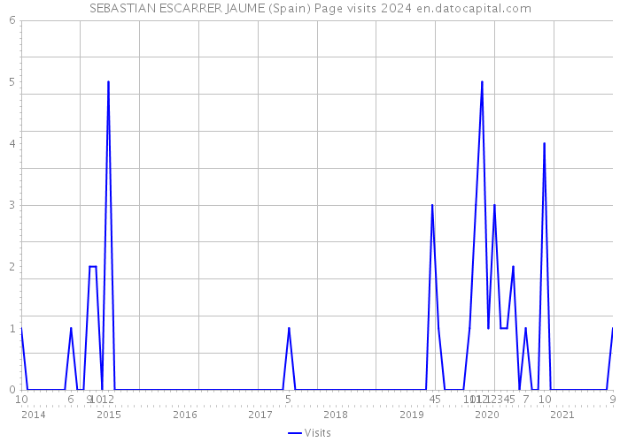 SEBASTIAN ESCARRER JAUME (Spain) Page visits 2024 
