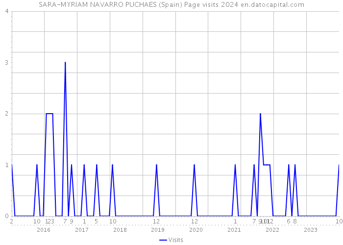SARA-MYRIAM NAVARRO PUCHAES (Spain) Page visits 2024 