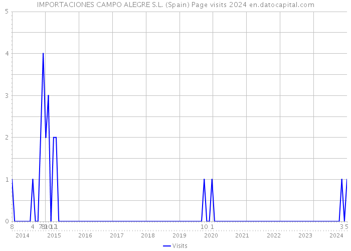IMPORTACIONES CAMPO ALEGRE S.L. (Spain) Page visits 2024 
