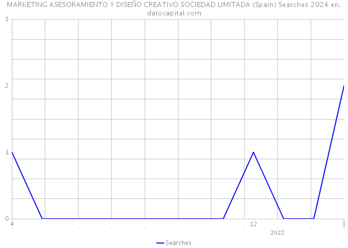 MARKETING ASESORAMIENTO Y DISEÑO CREATIVO SOCIEDAD LIMITADA (Spain) Searches 2024 