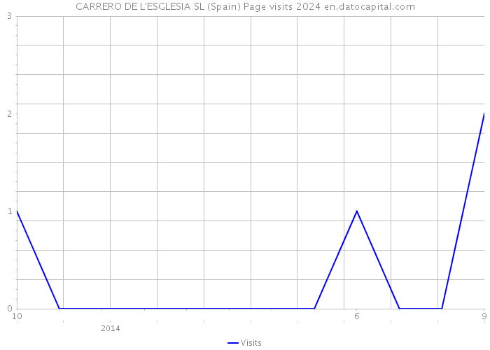 CARRERO DE L'ESGLESIA SL (Spain) Page visits 2024 