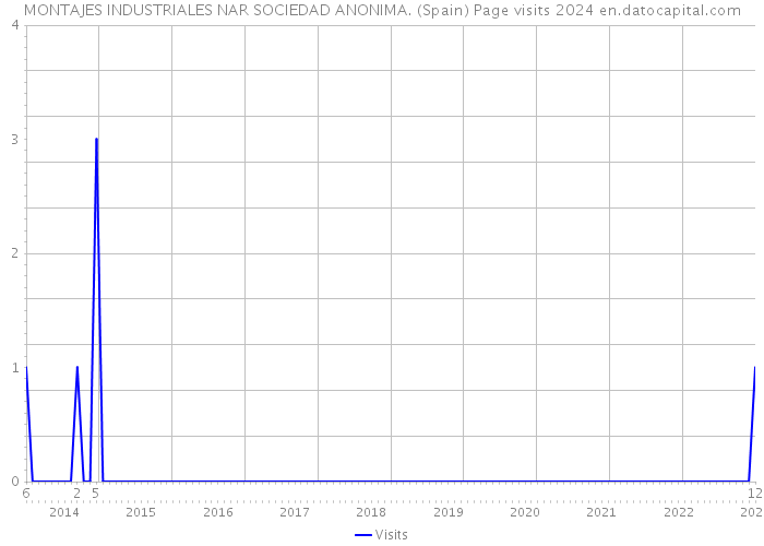 MONTAJES INDUSTRIALES NAR SOCIEDAD ANONIMA. (Spain) Page visits 2024 
