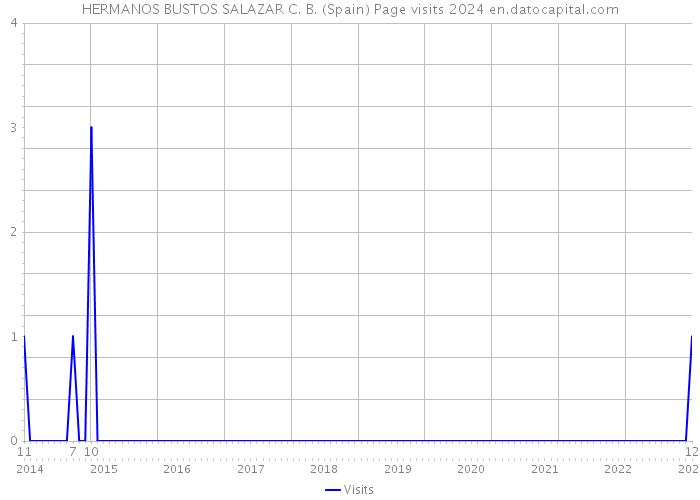 HERMANOS BUSTOS SALAZAR C. B. (Spain) Page visits 2024 