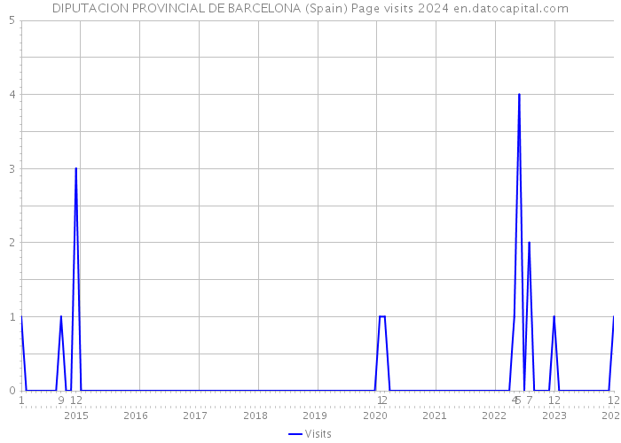 DIPUTACION PROVINCIAL DE BARCELONA (Spain) Page visits 2024 