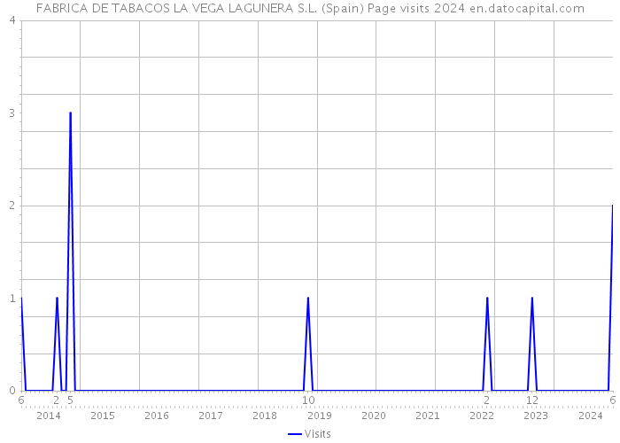 FABRICA DE TABACOS LA VEGA LAGUNERA S.L. (Spain) Page visits 2024 