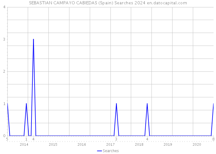 SEBASTIAN CAMPAYO CABIEDAS (Spain) Searches 2024 