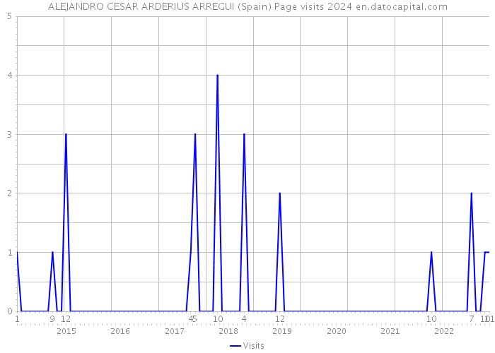 ALEJANDRO CESAR ARDERIUS ARREGUI (Spain) Page visits 2024 