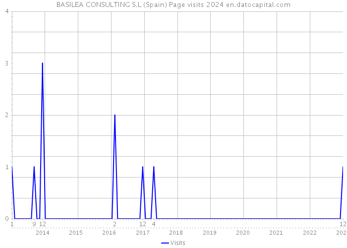 BASILEA CONSULTING S.L (Spain) Page visits 2024 