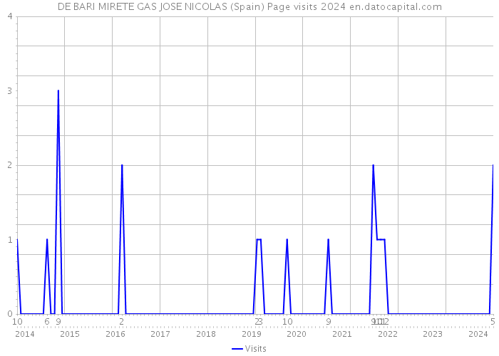 DE BARI MIRETE GAS JOSE NICOLAS (Spain) Page visits 2024 