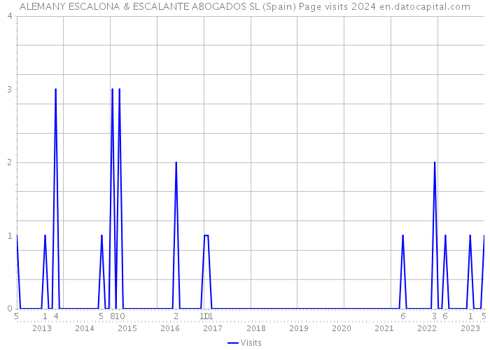 ALEMANY ESCALONA & ESCALANTE ABOGADOS SL (Spain) Page visits 2024 