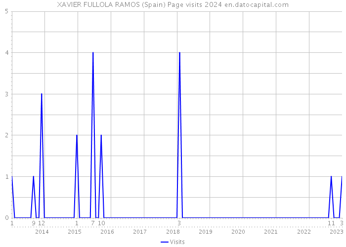 XAVIER FULLOLA RAMOS (Spain) Page visits 2024 