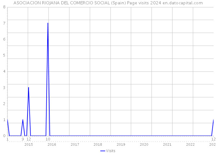 ASOCIACION RIOJANA DEL COMERCIO SOCIAL (Spain) Page visits 2024 