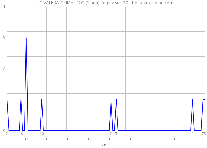 LUIS VALERA GRIMALDOS (Spain) Page visits 2024 